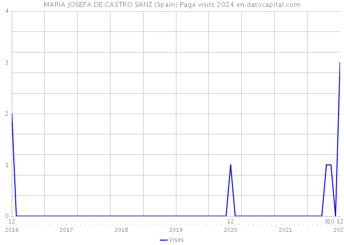 MARIA JOSEFA DE CASTRO SANZ (Spain) Page visits 2024 