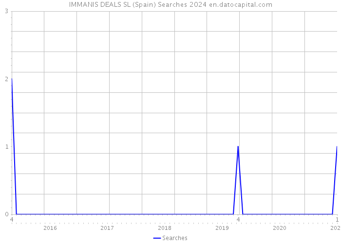 IMMANIS DEALS SL (Spain) Searches 2024 