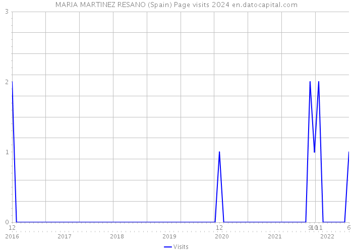 MARIA MARTINEZ RESANO (Spain) Page visits 2024 