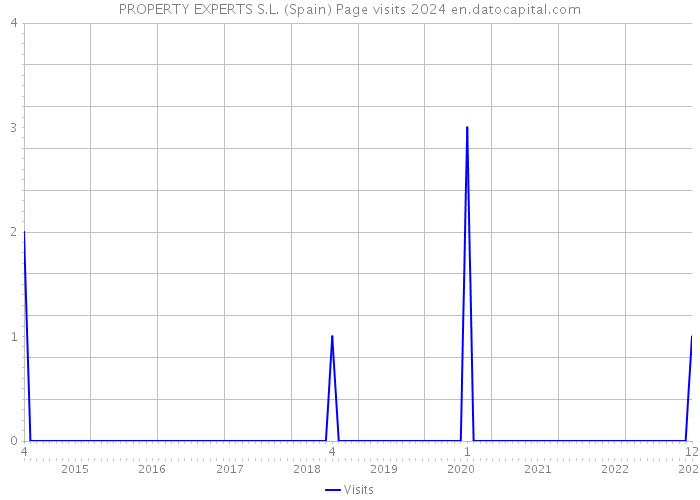 PROPERTY EXPERTS S.L. (Spain) Page visits 2024 