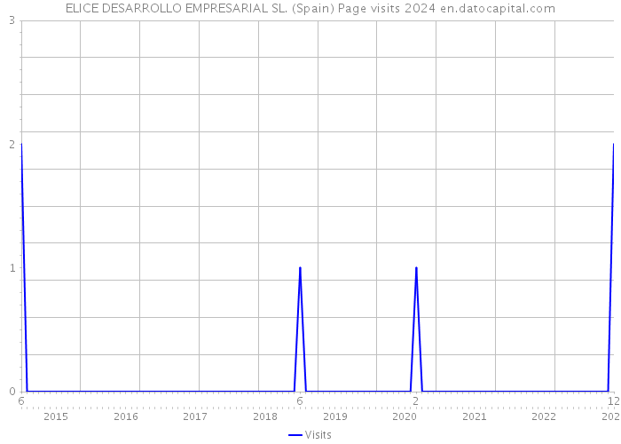 ELICE DESARROLLO EMPRESARIAL SL. (Spain) Page visits 2024 