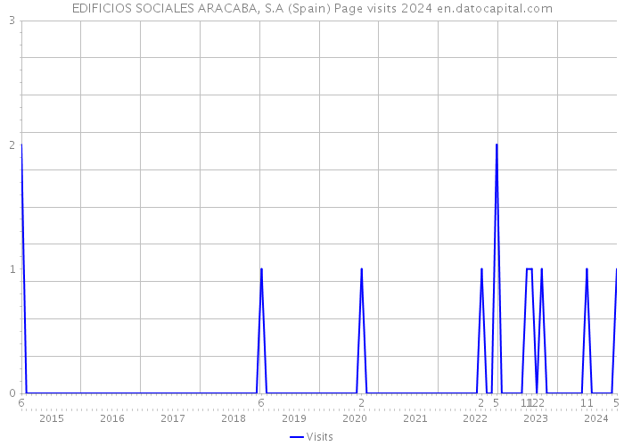 EDIFICIOS SOCIALES ARACABA, S.A (Spain) Page visits 2024 