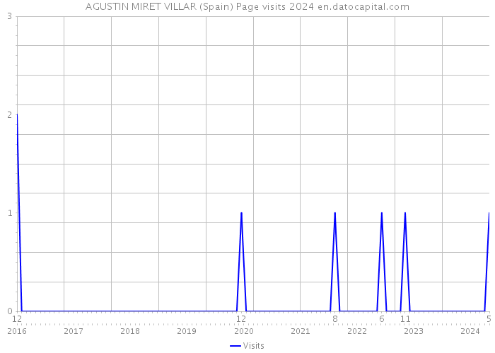 AGUSTIN MIRET VILLAR (Spain) Page visits 2024 