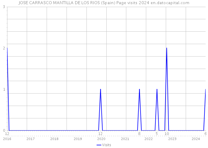 JOSE CARRASCO MANTILLA DE LOS RIOS (Spain) Page visits 2024 