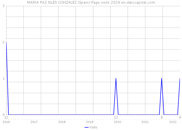 MARIA PAZ SILES GONZALEZ (Spain) Page visits 2024 