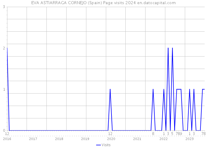 EVA ASTIARRAGA CORNEJO (Spain) Page visits 2024 