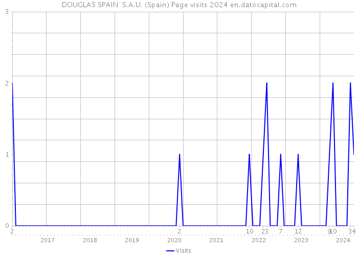 DOUGLAS SPAIN S.A.U. (Spain) Page visits 2024 