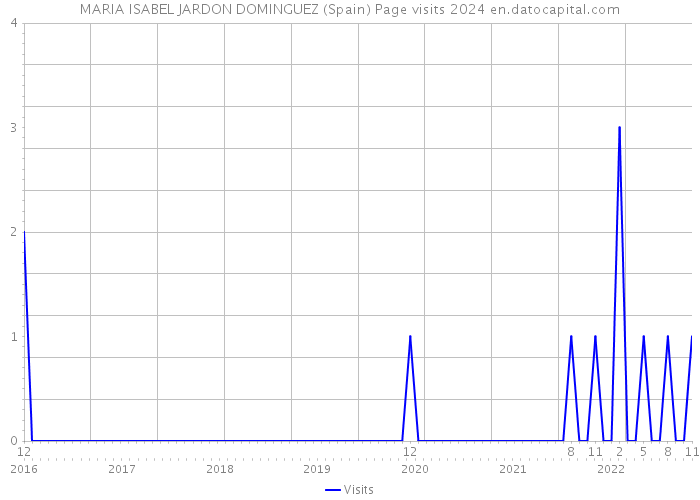 MARIA ISABEL JARDON DOMINGUEZ (Spain) Page visits 2024 