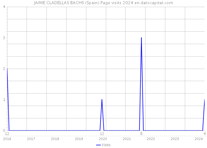 JAIME CLADELLAS BACHS (Spain) Page visits 2024 