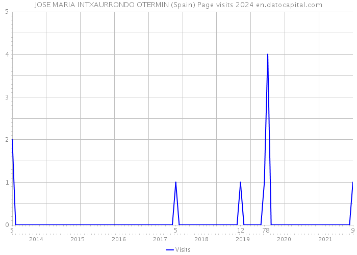 JOSE MARIA INTXAURRONDO OTERMIN (Spain) Page visits 2024 