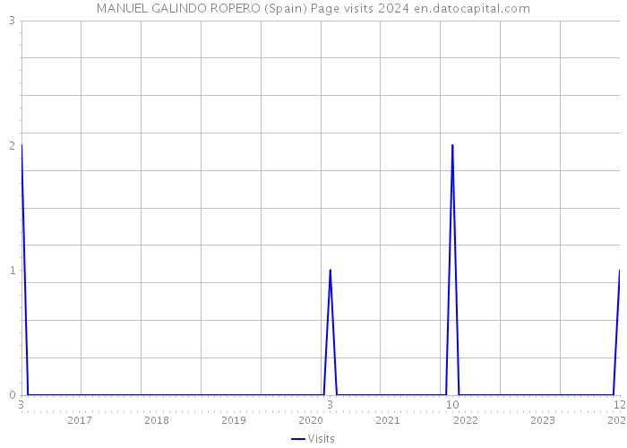 MANUEL GALINDO ROPERO (Spain) Page visits 2024 