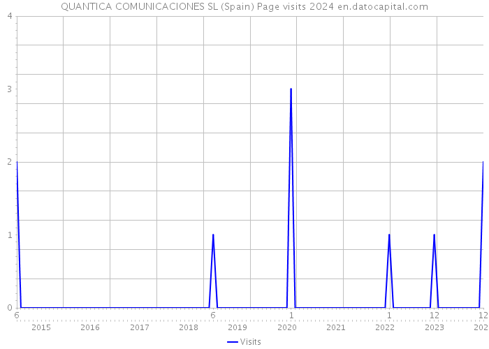QUANTICA COMUNICACIONES SL (Spain) Page visits 2024 
