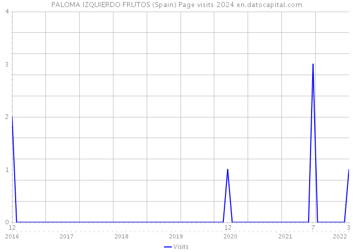 PALOMA IZQUIERDO FRUTOS (Spain) Page visits 2024 