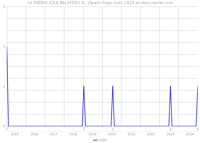 LA PIEDRA AZUL BALANOIU SL. (Spain) Page visits 2024 