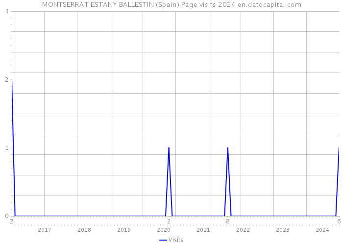 MONTSERRAT ESTANY BALLESTIN (Spain) Page visits 2024 