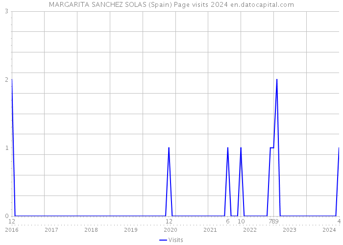 MARGARITA SANCHEZ SOLAS (Spain) Page visits 2024 