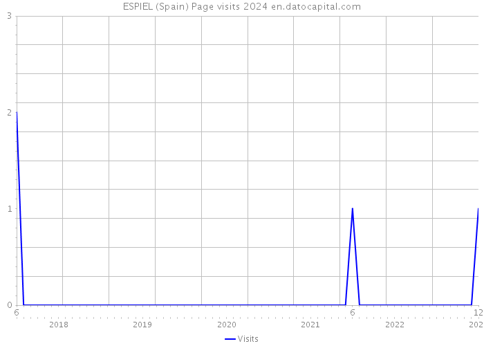 ESPIEL (Spain) Page visits 2024 