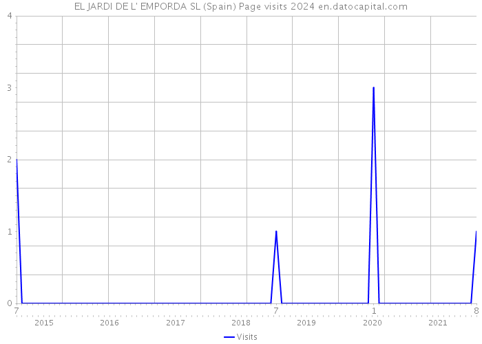 EL JARDI DE L' EMPORDA SL (Spain) Page visits 2024 