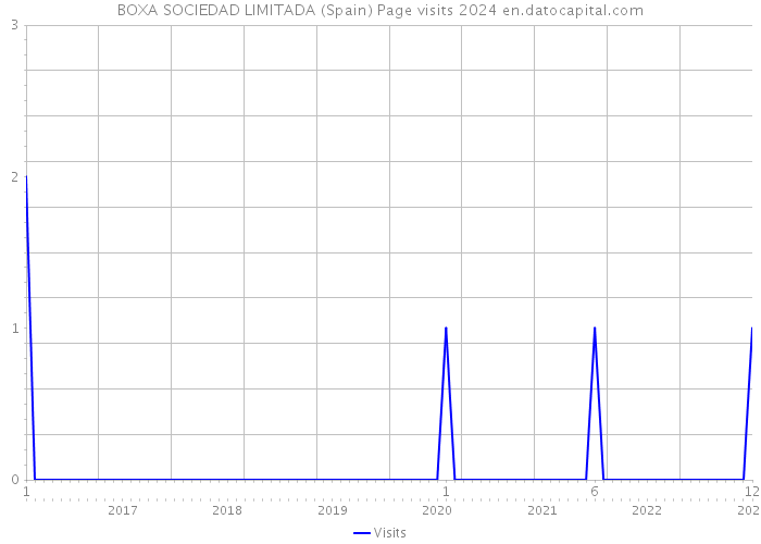 BOXA SOCIEDAD LIMITADA (Spain) Page visits 2024 