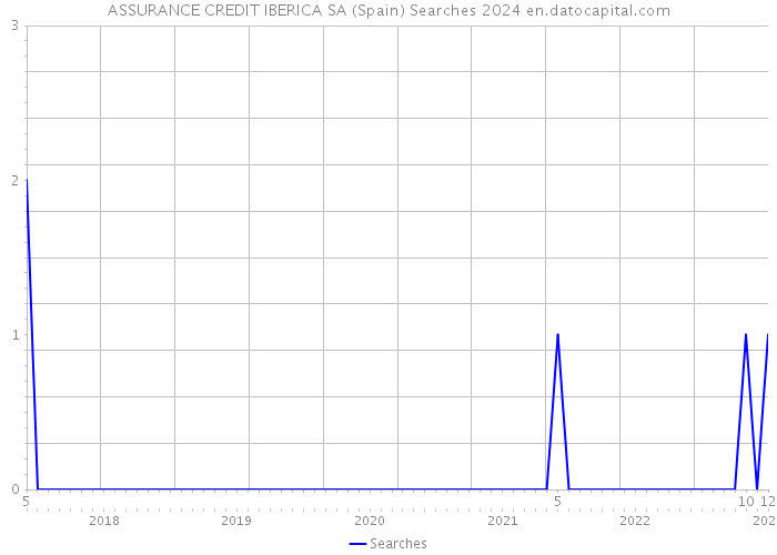 ASSURANCE CREDIT IBERICA SA (Spain) Searches 2024 