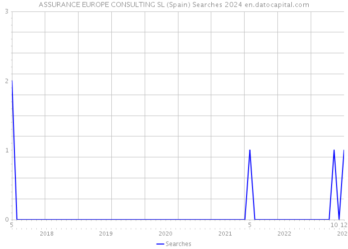 ASSURANCE EUROPE CONSULTING SL (Spain) Searches 2024 