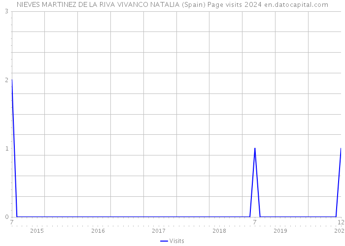 NIEVES MARTINEZ DE LA RIVA VIVANCO NATALIA (Spain) Page visits 2024 