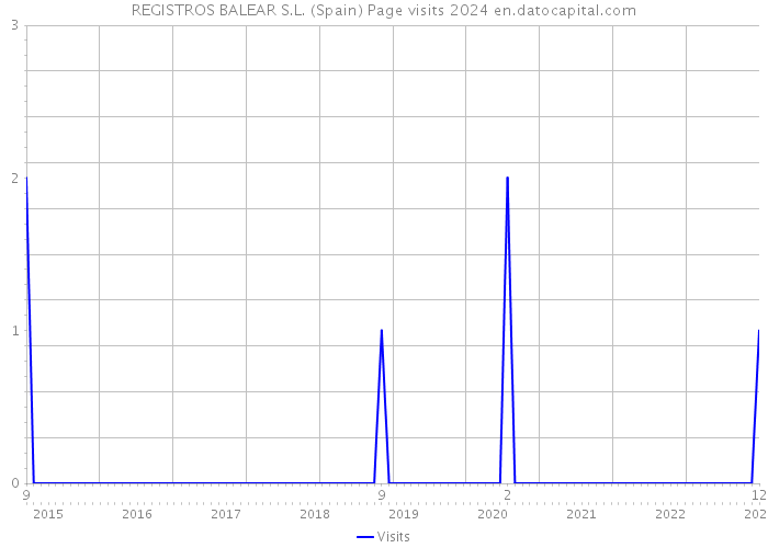 REGISTROS BALEAR S.L. (Spain) Page visits 2024 