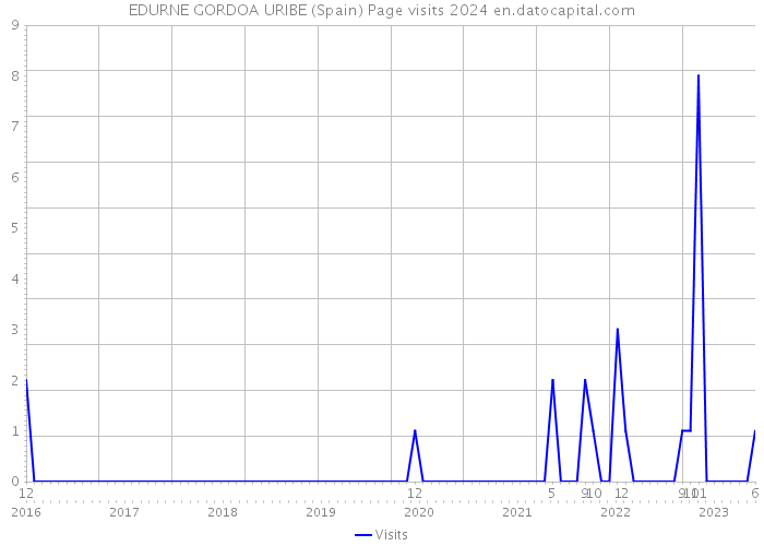 EDURNE GORDOA URIBE (Spain) Page visits 2024 