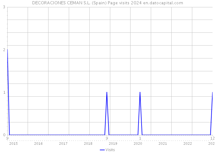 DECORACIONES CEMAN S.L. (Spain) Page visits 2024 