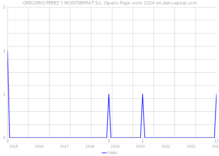 GREGORIO PEREZ Y MONTSERRAT S.L. (Spain) Page visits 2024 