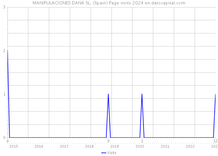 MANIPULACIONES DANA SL. (Spain) Page visits 2024 