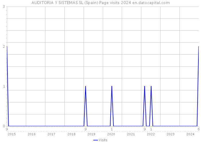 AUDITORIA Y SISTEMAS SL (Spain) Page visits 2024 