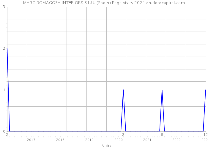 MARC ROMAGOSA INTERIORS S.L.U. (Spain) Page visits 2024 