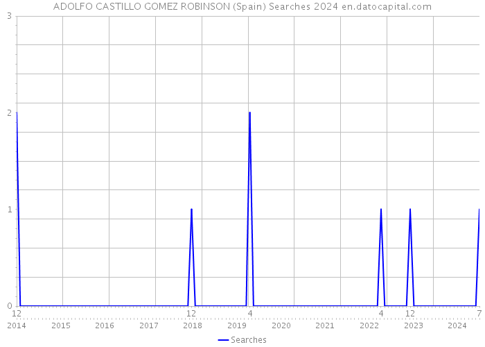 ADOLFO CASTILLO GOMEZ ROBINSON (Spain) Searches 2024 