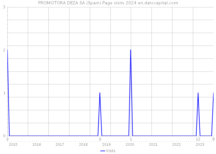 PROMOTORA DEZA SA (Spain) Page visits 2024 