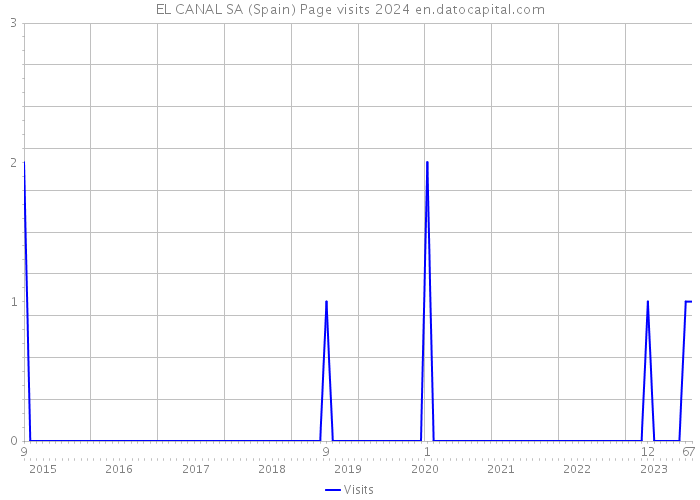 EL CANAL SA (Spain) Page visits 2024 