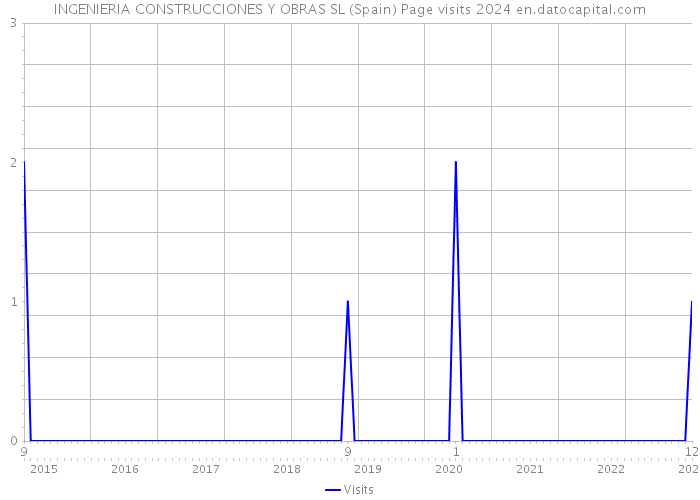 INGENIERIA CONSTRUCCIONES Y OBRAS SL (Spain) Page visits 2024 