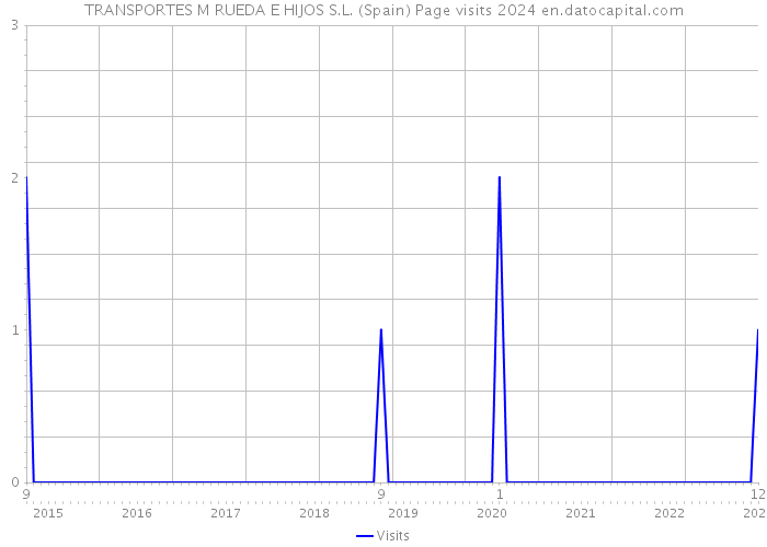 TRANSPORTES M RUEDA E HIJOS S.L. (Spain) Page visits 2024 