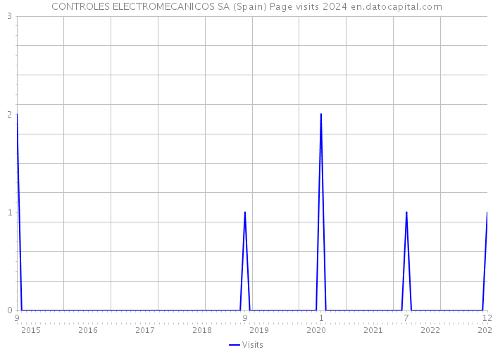 CONTROLES ELECTROMECANICOS SA (Spain) Page visits 2024 
