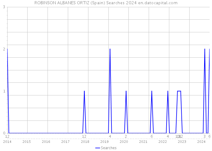 ROBINSON ALBANES ORTIZ (Spain) Searches 2024 