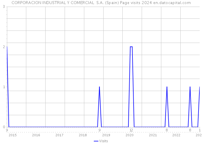 CORPORACION INDUSTRIAL Y COMERCIAL S.A. (Spain) Page visits 2024 