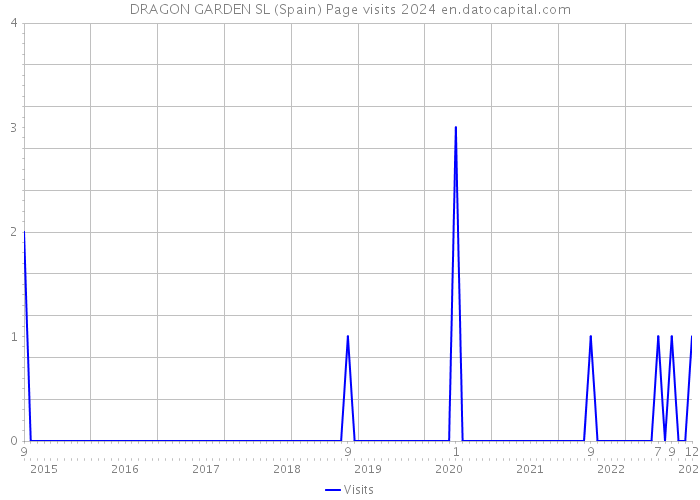 DRAGON GARDEN SL (Spain) Page visits 2024 