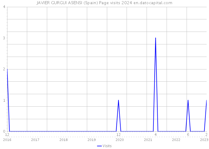 JAVIER GURGUI ASENSI (Spain) Page visits 2024 