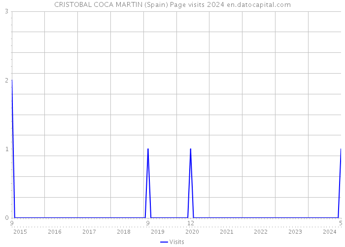 CRISTOBAL COCA MARTIN (Spain) Page visits 2024 
