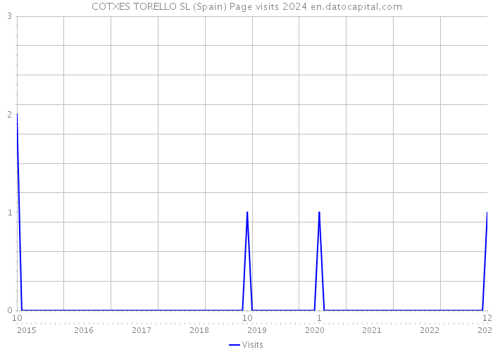 COTXES TORELLO SL (Spain) Page visits 2024 