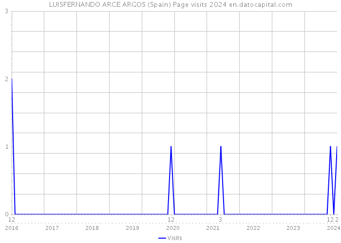 LUISFERNANDO ARCE ARGOS (Spain) Page visits 2024 