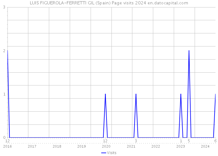 LUIS FIGUEROLA-FERRETTI GIL (Spain) Page visits 2024 