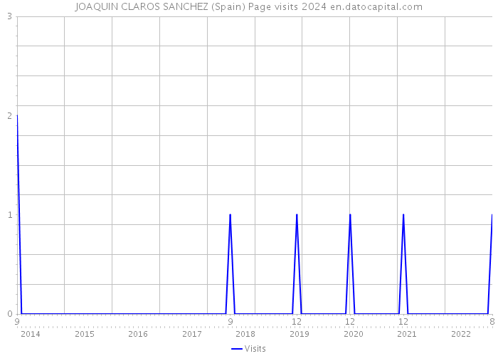 JOAQUIN CLAROS SANCHEZ (Spain) Page visits 2024 