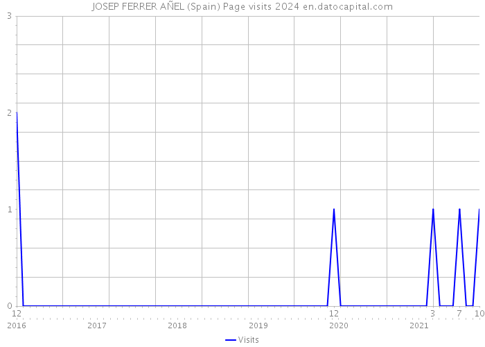 JOSEP FERRER AÑEL (Spain) Page visits 2024 
