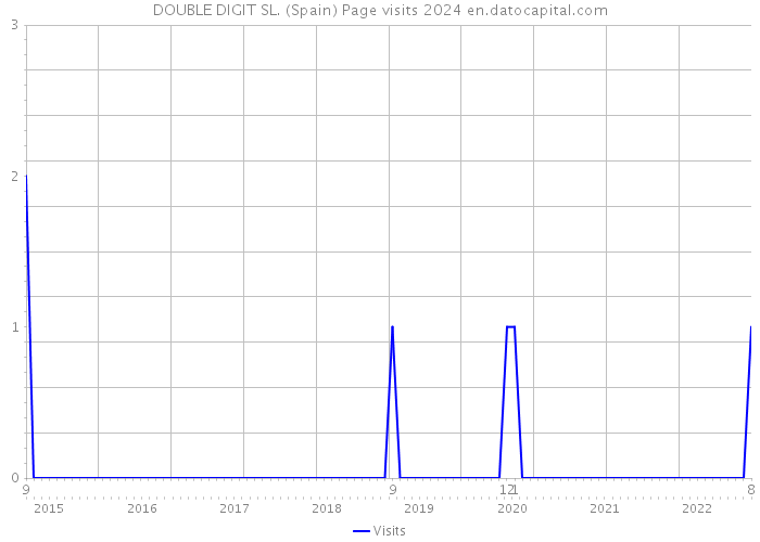 DOUBLE DIGIT SL. (Spain) Page visits 2024 